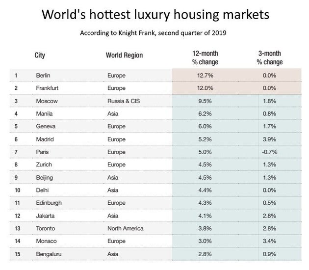 Vancouver Luxury Housing Market Is World’s Weakest For A Year Straight