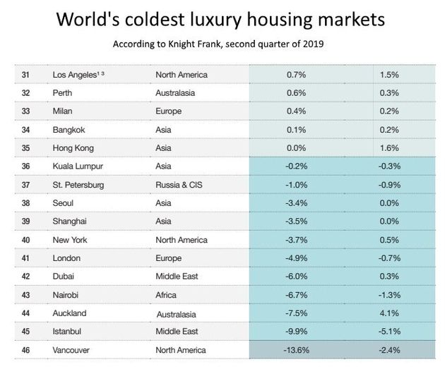 Vancouver Luxury Housing Market Is World’s Weakest For A Year Straight