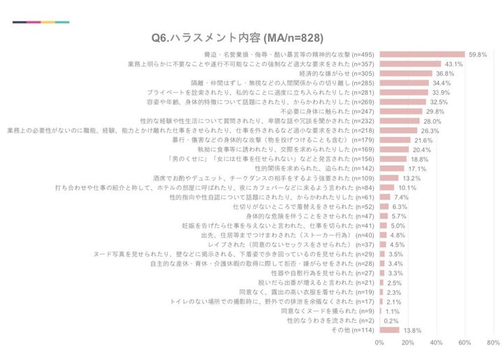 ハラスメントの内容