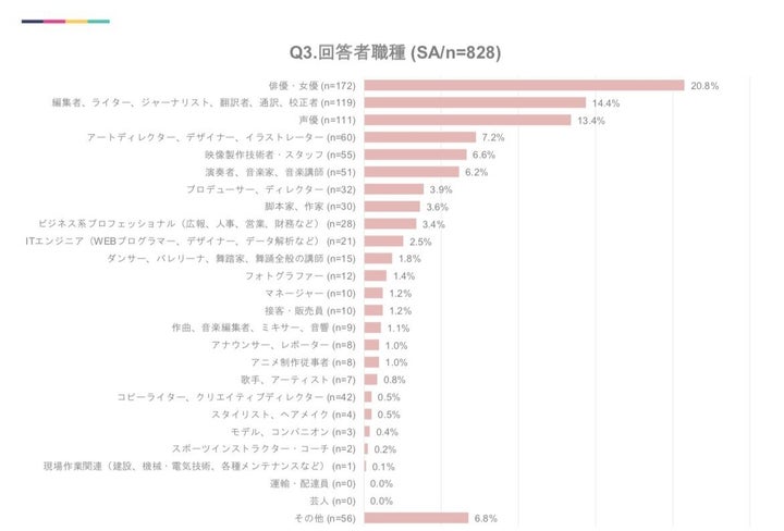 俳優や編集者、声優、デザイナー、演奏者など多様な職種から回答が集まっている。一方で、吉本興業の闇営業問題で揺れるお笑い界からの回答はなく、芸人の回答者は「0人」に留まっている。また、モデルの回答者数も少ない。