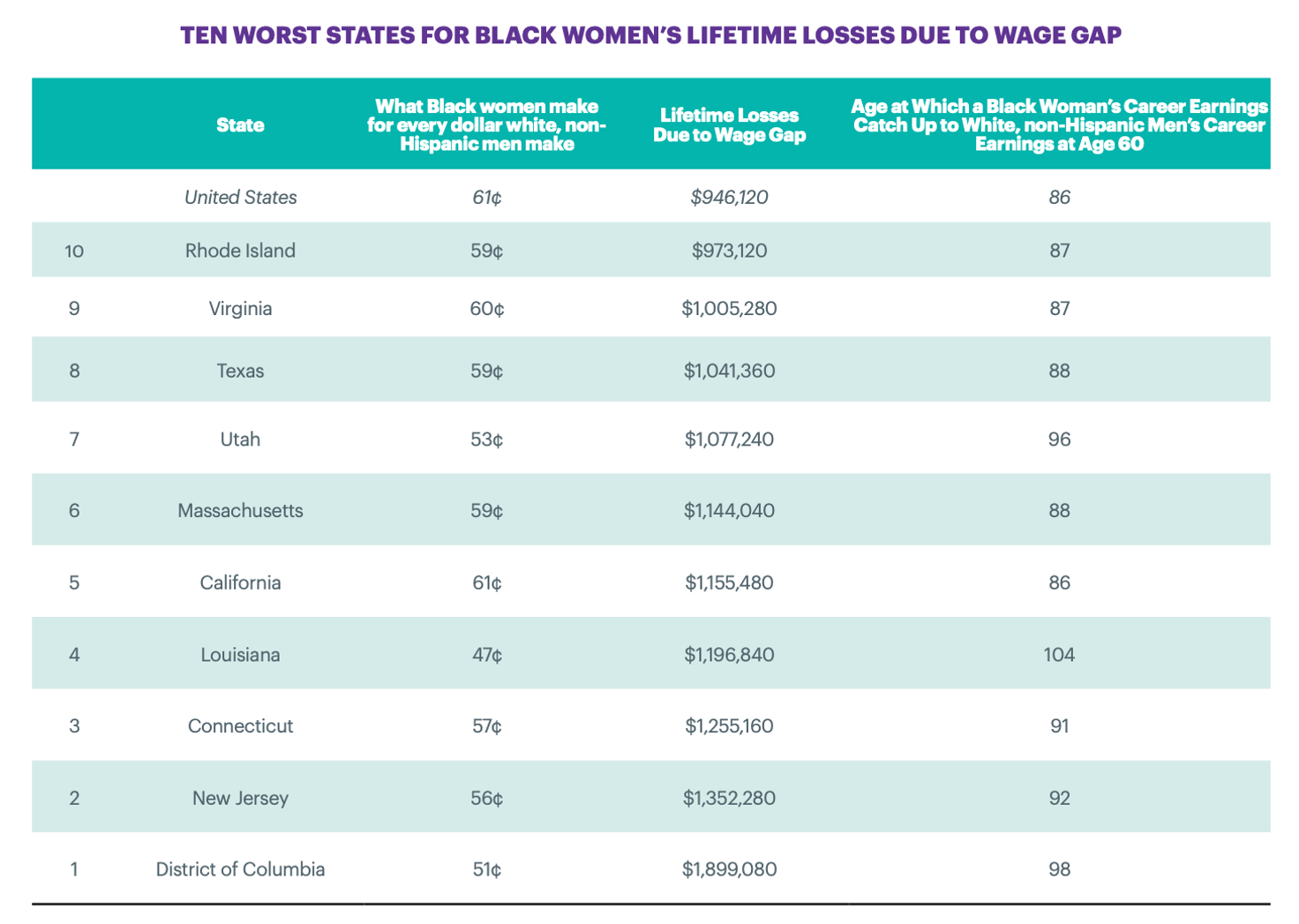 The Wage Gap Costs Black Women Nearly $1 Million In Their Lifetimes ...