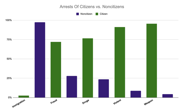 Department of Justice report on federal arrests in 2018.