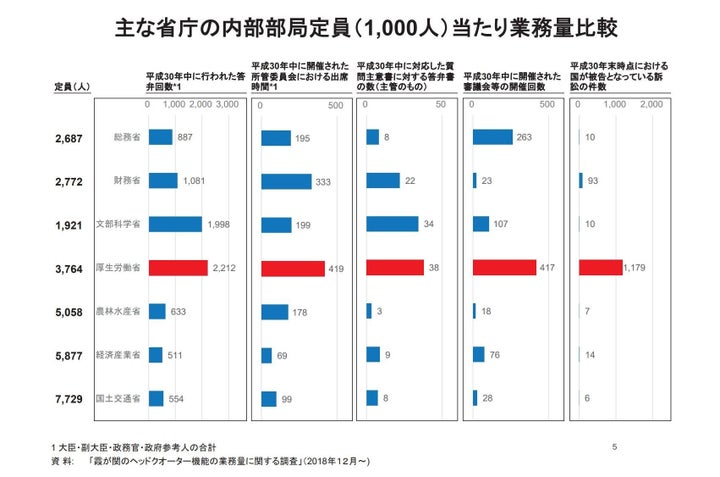 職員1000人当たりの仕事量。厚生労働省がダントツに多かった。