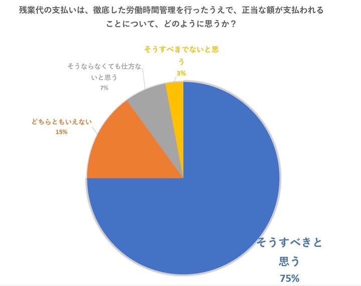 残業代が正しく支払われるべきと思う職員は全体の4分の3に。