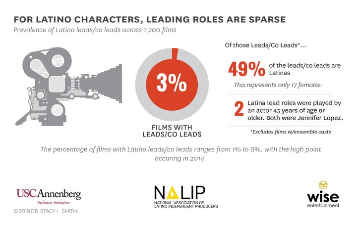 Of the 3% of films that featured Latinos in a leading or co-leading role, only two Latina lead roles were played by an actor over the age of 45 — Jennifer Lopez.