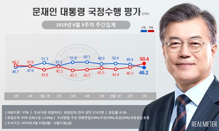 文在寅大統領の支持率（青）と不支持率（赤）