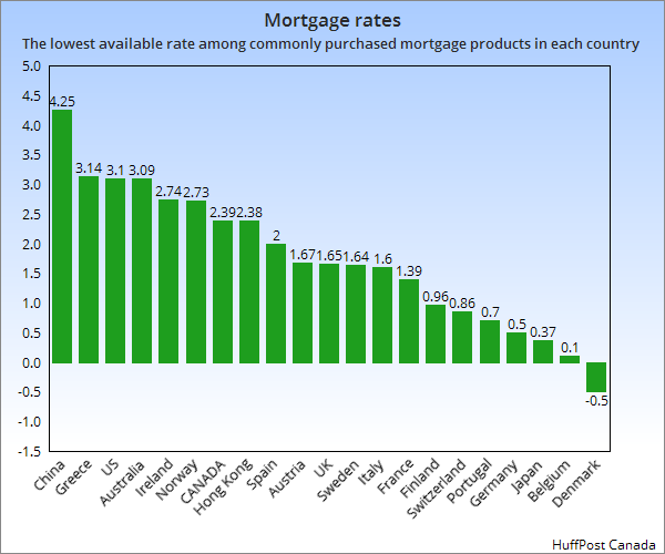 World mortgage rates