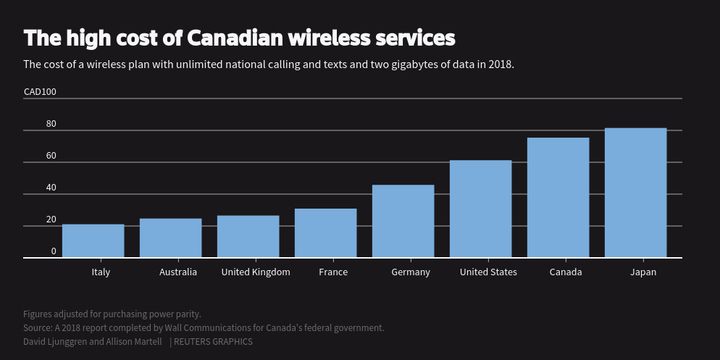 Wireless prices comparison