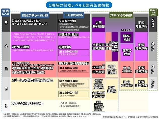 5段階の警戒レベル