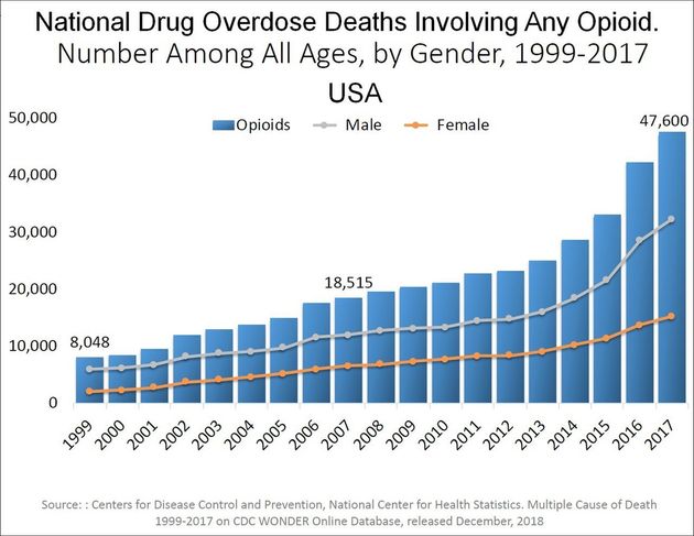 L'epidemia di oppioidi negli Stati