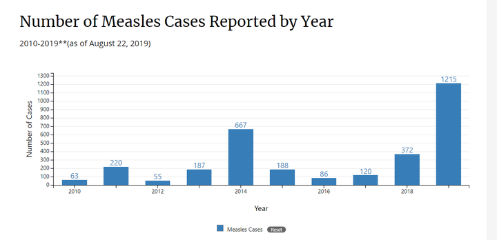 As of last week, there have been 1,215 cases of measles confirmed in 30 states this year. That's three times more than the number of cases confirmed in 2018.