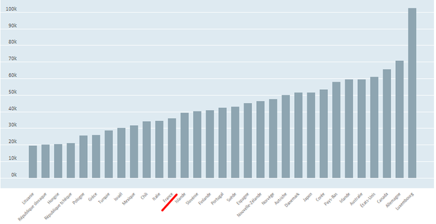 Salaires des enseignants des pays de