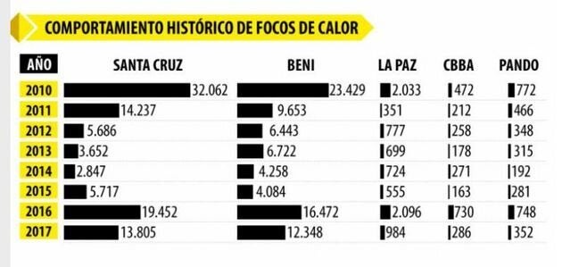 Estos dos gráficos muestran la correlación entre deforestación e incendios en Bolivia.