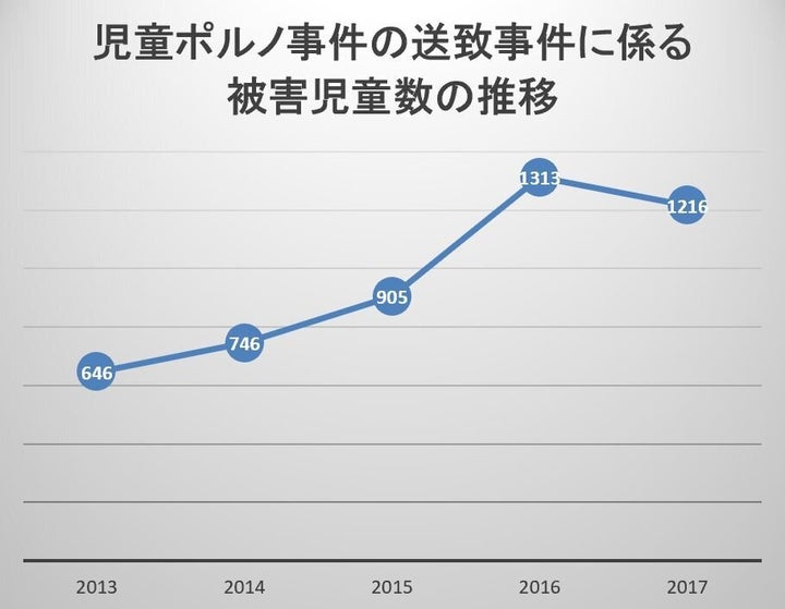 児童ポルノの被害に遭う子どもの人数は、この数年で急増している。2017年は4年前の約2倍になっている。