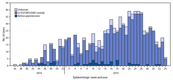 CDC: Mumps in Detention Facilities that House Detained Migrants - United States, September 2018 - August 2019