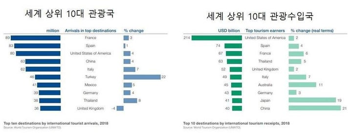 세계 관광 보고서