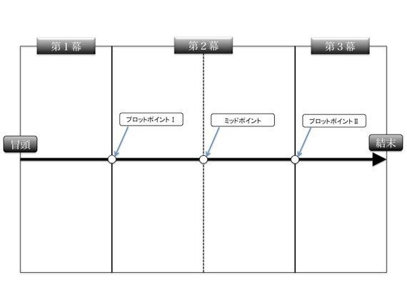 物語の作り方 感動させる技術 ハフポスト