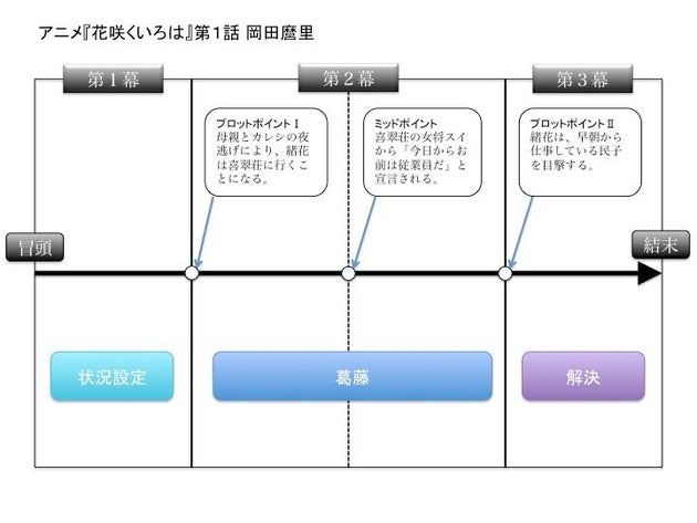 物語の作り方 感動させる技術 ハフポスト