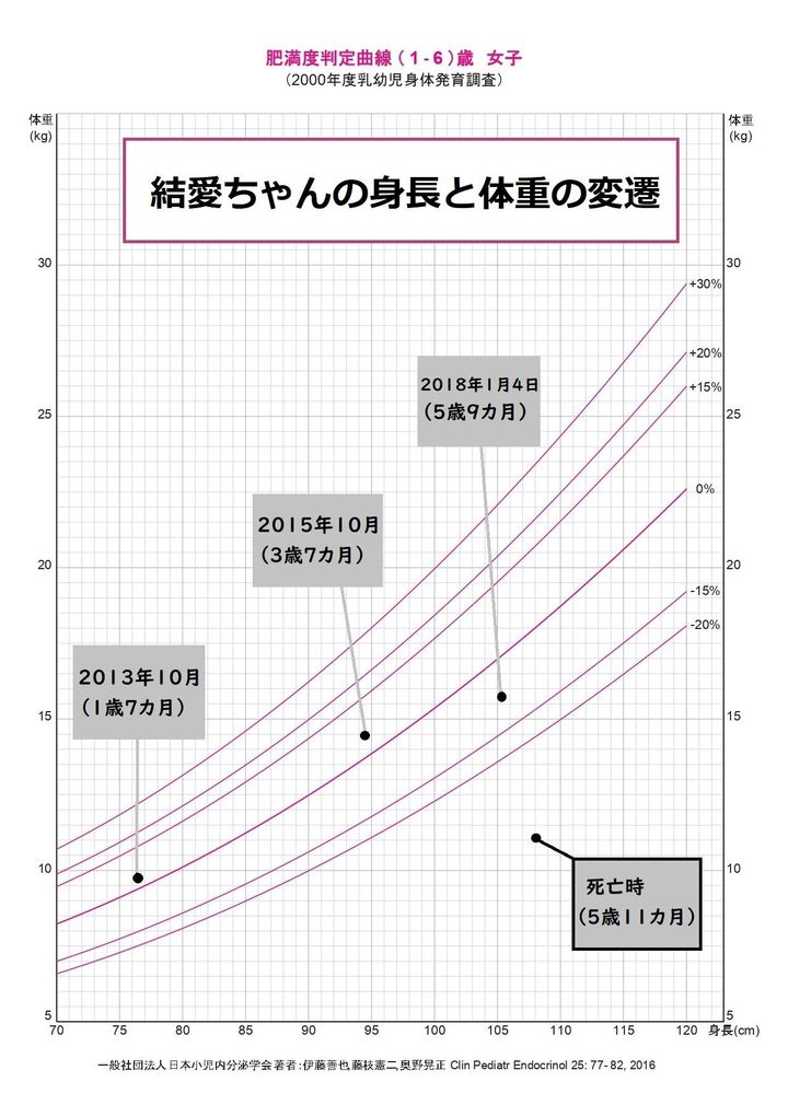 結愛ちゃんの身長と体重の変遷。日本小児内分泌学会作成の成長曲線に、検察側の証拠調べから分かった結愛ちゃんの身長と体重をプロット。死亡時は体重が成長曲線から大きく外れていることが分かる。