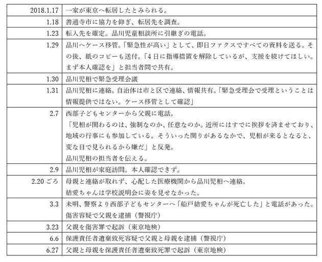 結愛ちゃんが亡くなって両親が逮捕・起訴されるまでの経緯