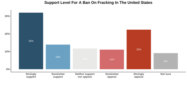 Support for a fracking ban, according to the poll.