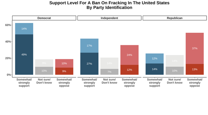 Support for a fracking ban, broken down by voters' party identification.