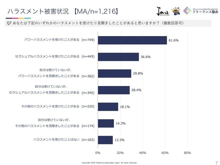 「ハラスメントの被害状況」の回答結果