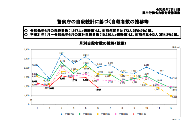 警察庁の自殺統計に基づく自殺者数の推移等