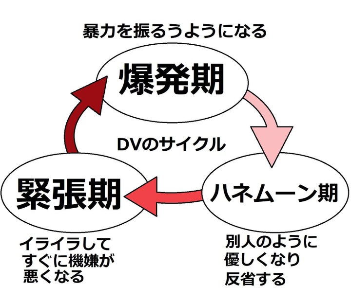 DVのサイクル