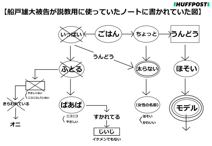 法廷で示された父親の船戸雄大被告が結愛ちゃんに説教をする際に使っていたチャート図より再現。「モデル」と書かれた部分は何重にも丸が付き、強調されていた。