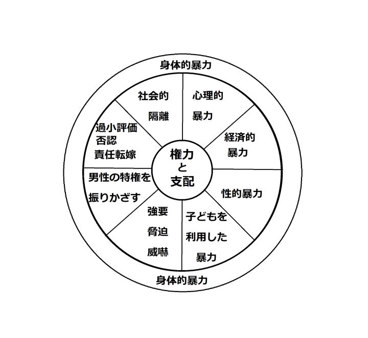DVの基本構造として示される車輪の図