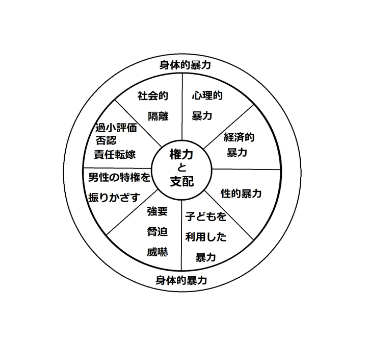 DVの基本構造として示される車輪の図