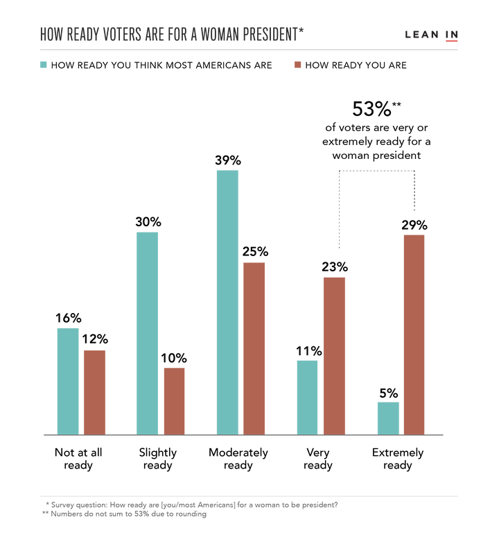 Survey results find that 53% of voters said they’re “very ready” or “extremely ready” for a woman to be president -- but only 16% said they thought most Americans also were.