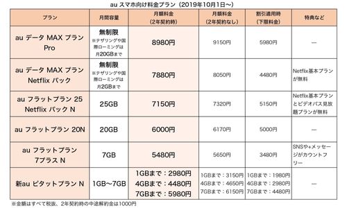 au フラット プラン 25 netflix パック コレクション 解約