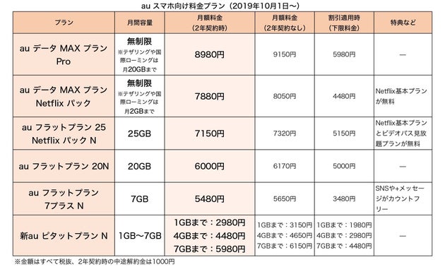 Au 解約金1000円の2年契約へ移行 6つの新プランと3つの割引も用意