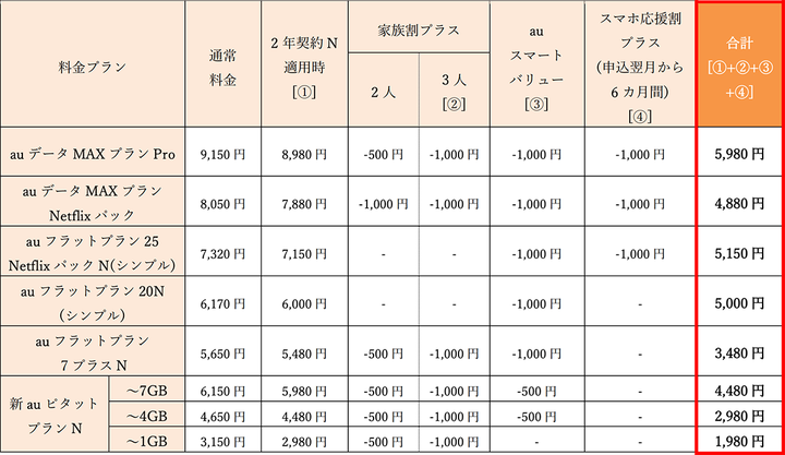 KDDIが作成したプラン一覧図。左から3番目の列が2年契約時の月額基本料、右端の列がすべての割引を適用した場合の最下限額（広告などで謳われることが多い料金）