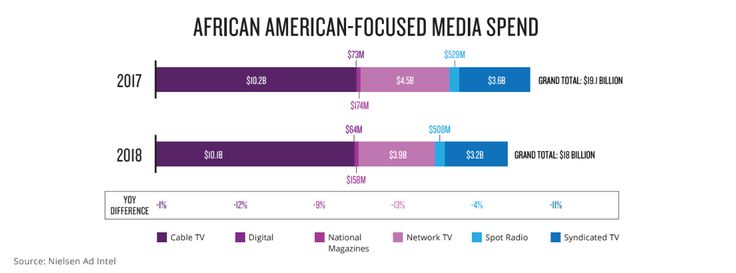 The Nielsen 2019 report on Black consumerism shows a decline in money spent on advertising to Black people from 2017 to 2018.