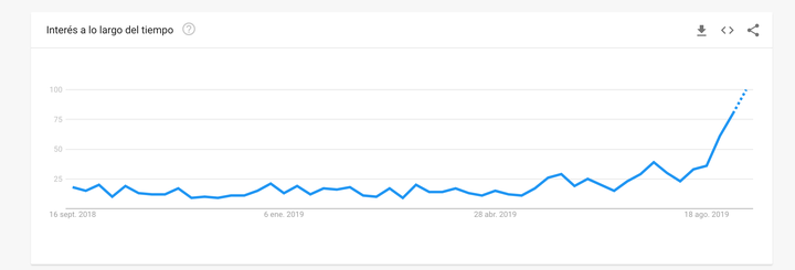 Evolución de las búsquedas de Yuka en Google de septiembre de 2018 a septiembre de 2019.