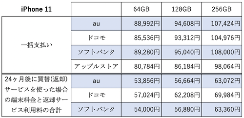 iPhone 11 / Pro / Pro Maxの気になるお値段…3キャリア＆Apple Storeで 