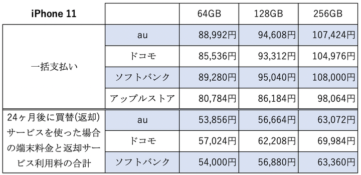 iPhone 11 / Pro / Pro Maxの気になるお値段…3キャリア＆Apple Storeで