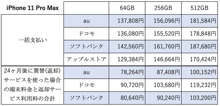 iPhone 11 / Pro / Pro Maxの気になるお値段…3キャリア＆Apple Storeで