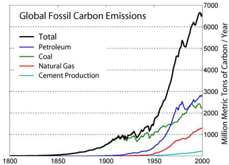 1. The unprecedented recent increase in carbon emissions.
