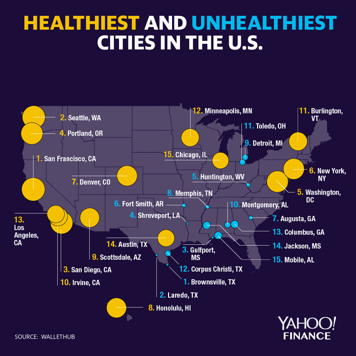 San Francisco is the healthiest city in the U.S.