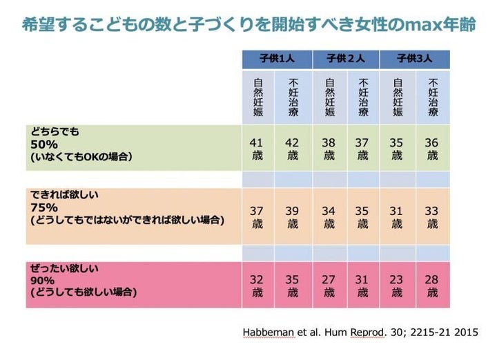 希望するこどもの数と子作りを開始すべき女性のmax年齢