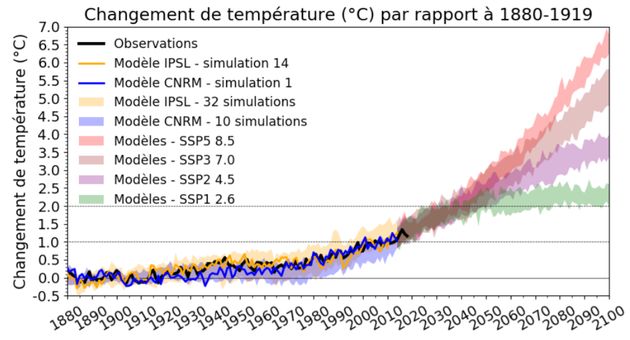 L'évolution de la température selon les différents scénarios des modèles