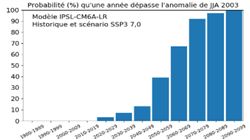 La canicule de 2003 sera la norme dans ce scénario probable des