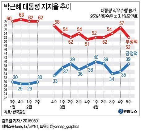 '대국민 메시지' 발표 후 박근혜 대통령 지지율