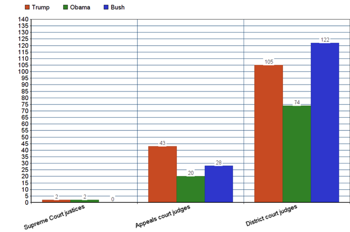 Confirmations of federal judges during President Donald Trump's term compared with Presidents Barack Obama and George W. Bush at the same point in their presidencies.