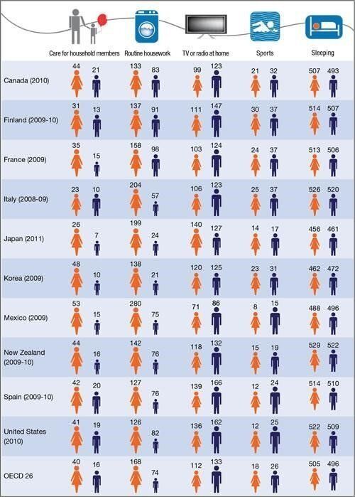 OECD, 한국 남성 가사노동