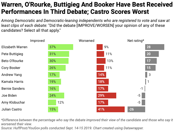 The HuffPost/YouGov Poll on the Sept. 12 Democratic presidential debate.